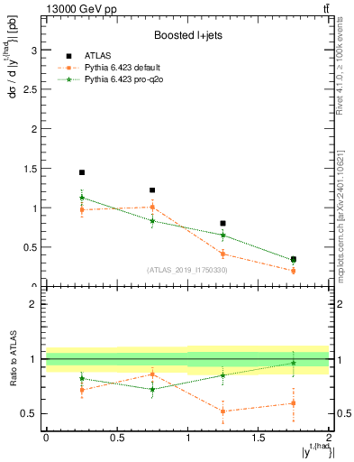 Plot of top.y in 13000 GeV pp collisions