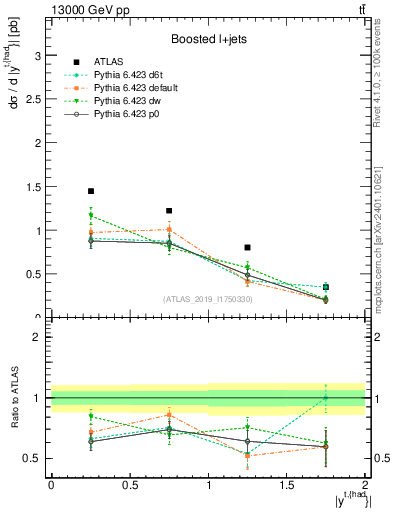 Plot of top.y in 13000 GeV pp collisions