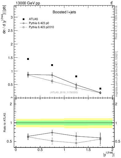 Plot of top.y in 13000 GeV pp collisions