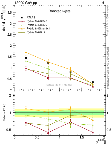 Plot of top.y in 13000 GeV pp collisions