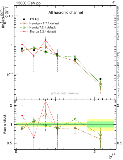 Plot of top.y in 13000 GeV pp collisions