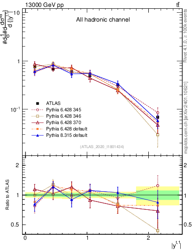 Plot of top.y in 13000 GeV pp collisions