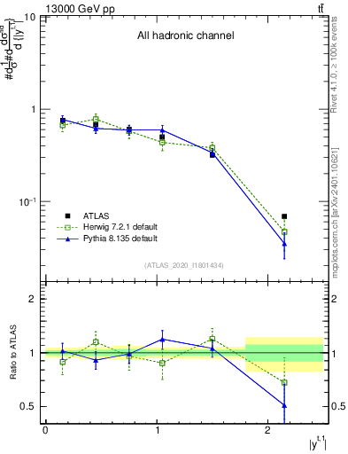 Plot of top.y in 13000 GeV pp collisions