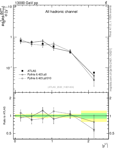 Plot of top.y in 13000 GeV pp collisions