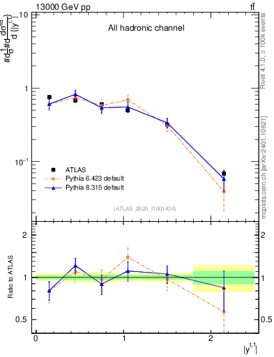 Plot of top.y in 13000 GeV pp collisions