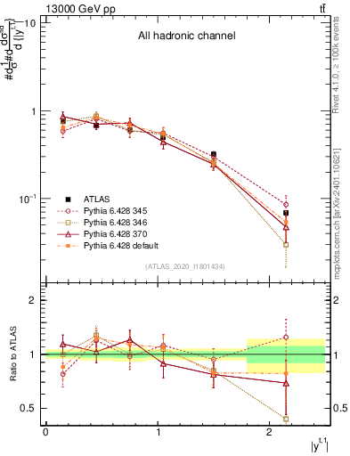 Plot of top.y in 13000 GeV pp collisions