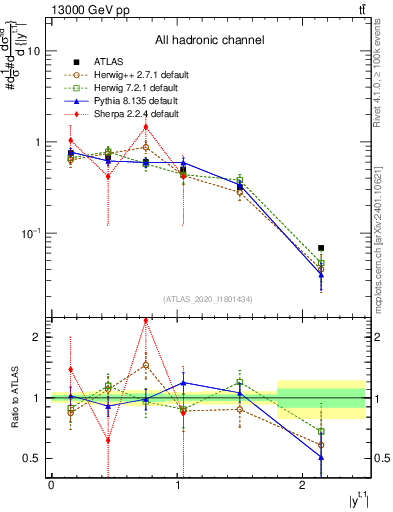 Plot of top.y in 13000 GeV pp collisions