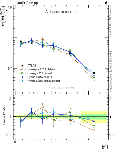 Plot of top.y in 13000 GeV pp collisions