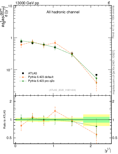 Plot of top.y in 13000 GeV pp collisions