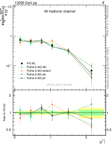Plot of top.y in 13000 GeV pp collisions