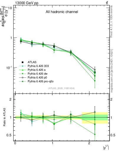 Plot of top.y in 13000 GeV pp collisions