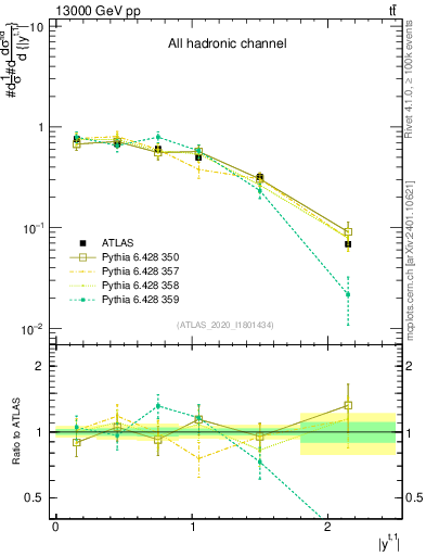 Plot of top.y in 13000 GeV pp collisions