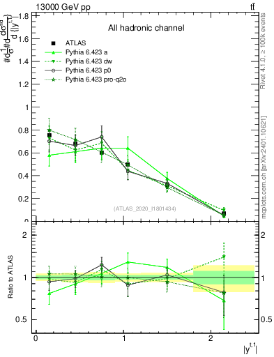 Plot of top.y in 13000 GeV pp collisions