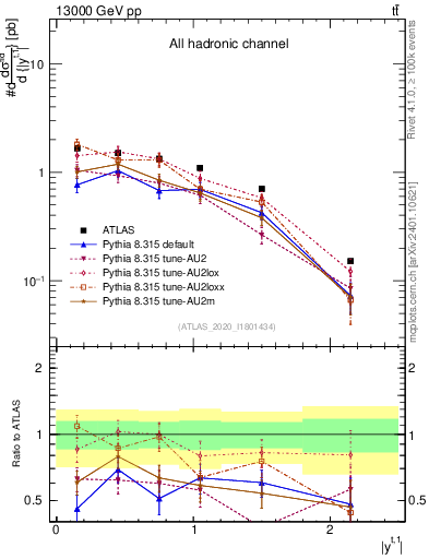 Plot of top.y in 13000 GeV pp collisions