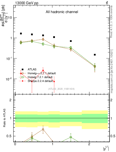 Plot of top.y in 13000 GeV pp collisions