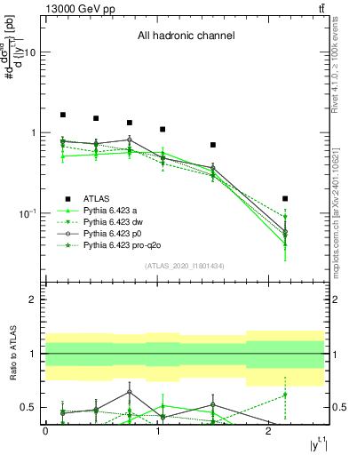Plot of top.y in 13000 GeV pp collisions