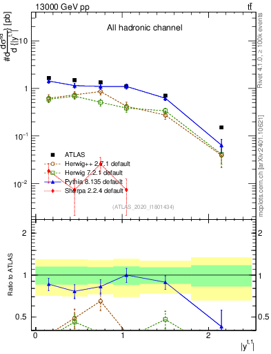 Plot of top.y in 13000 GeV pp collisions