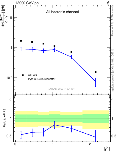 Plot of top.y in 13000 GeV pp collisions