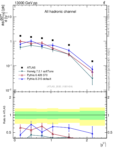Plot of top.y in 13000 GeV pp collisions