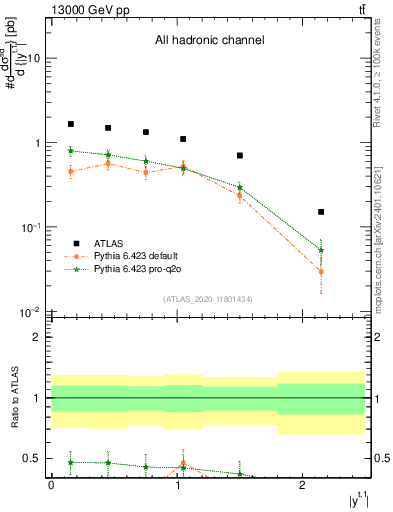 Plot of top.y in 13000 GeV pp collisions
