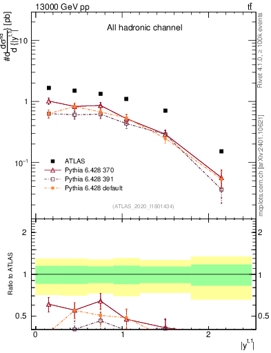 Plot of top.y in 13000 GeV pp collisions