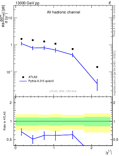 Plot of top.y in 13000 GeV pp collisions