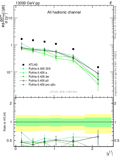 Plot of top.y in 13000 GeV pp collisions