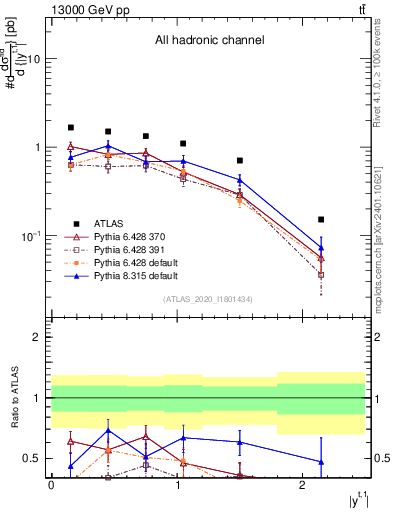 Plot of top.y in 13000 GeV pp collisions