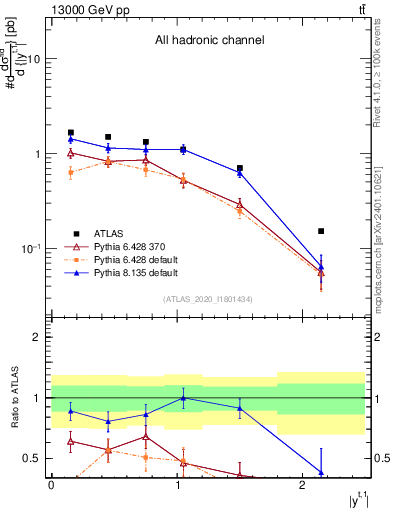 Plot of top.y in 13000 GeV pp collisions