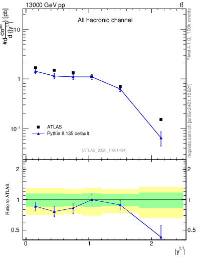 Plot of top.y in 13000 GeV pp collisions