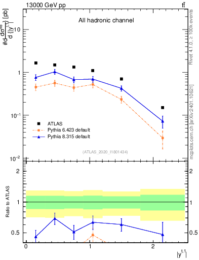 Plot of top.y in 13000 GeV pp collisions