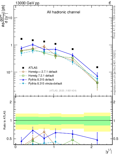 Plot of top.y in 13000 GeV pp collisions