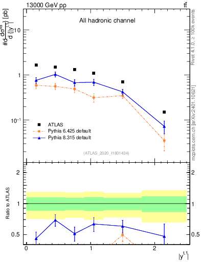 Plot of top.y in 13000 GeV pp collisions