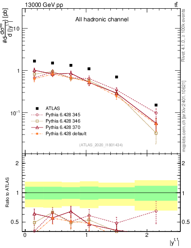 Plot of top.y in 13000 GeV pp collisions