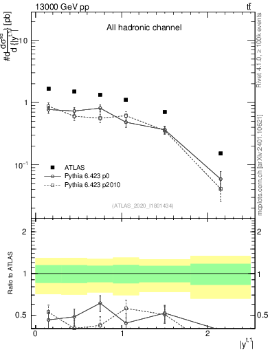 Plot of top.y in 13000 GeV pp collisions