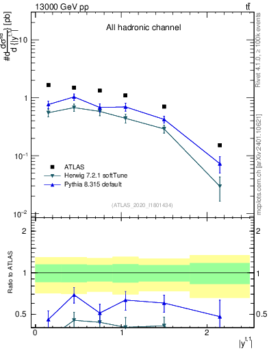 Plot of top.y in 13000 GeV pp collisions