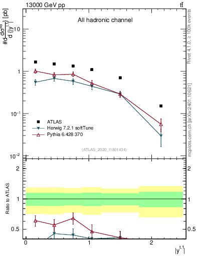 Plot of top.y in 13000 GeV pp collisions