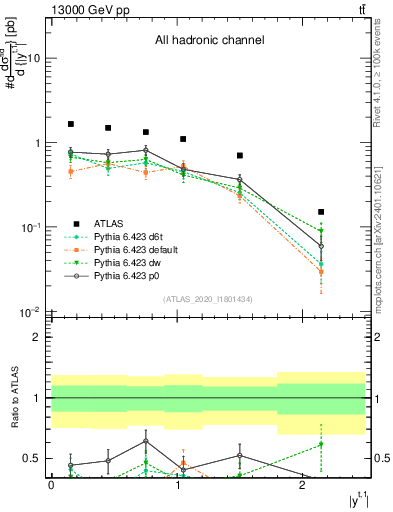 Plot of top.y in 13000 GeV pp collisions