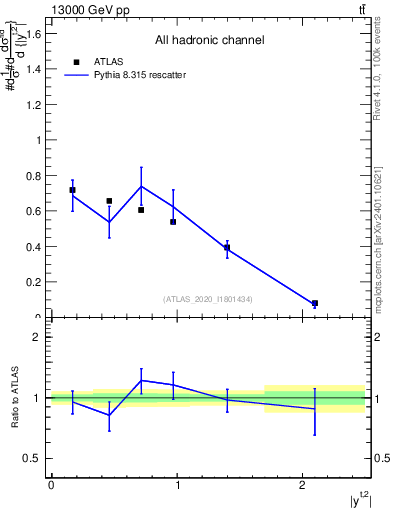 Plot of top.y in 13000 GeV pp collisions
