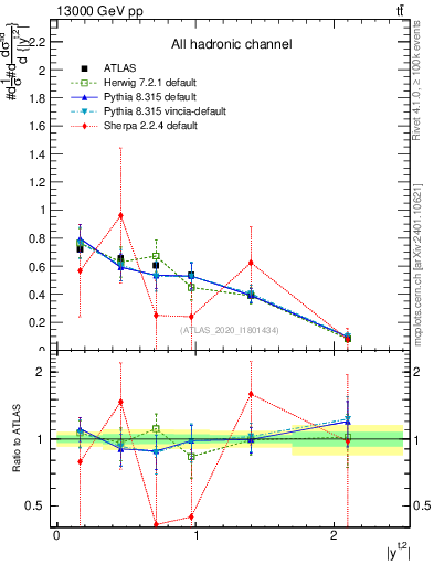 Plot of top.y in 13000 GeV pp collisions