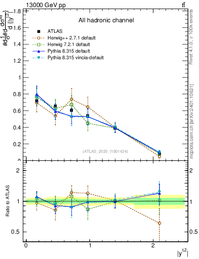 Plot of top.y in 13000 GeV pp collisions