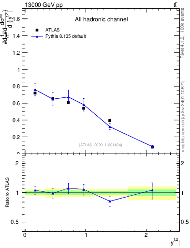 Plot of top.y in 13000 GeV pp collisions