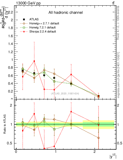Plot of top.y in 13000 GeV pp collisions