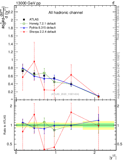 Plot of top.y in 13000 GeV pp collisions