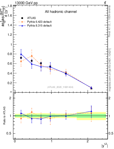 Plot of top.y in 13000 GeV pp collisions