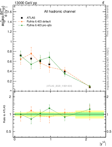 Plot of top.y in 13000 GeV pp collisions