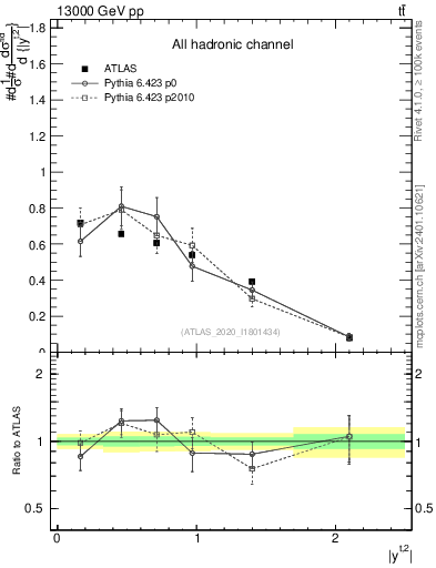 Plot of top.y in 13000 GeV pp collisions