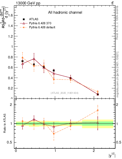 Plot of top.y in 13000 GeV pp collisions