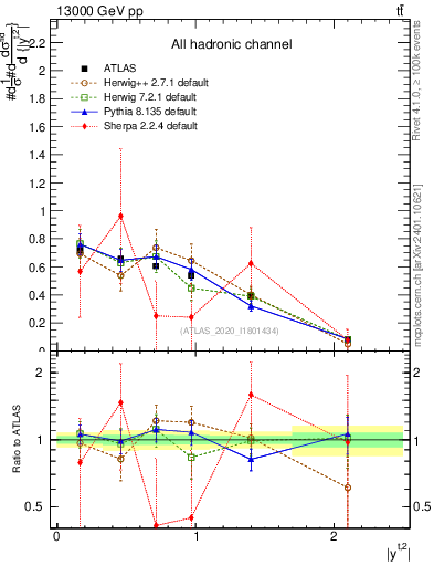 Plot of top.y in 13000 GeV pp collisions