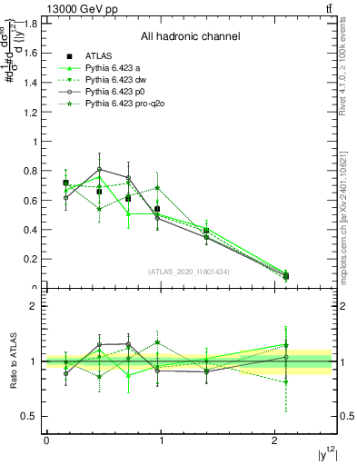 Plot of top.y in 13000 GeV pp collisions